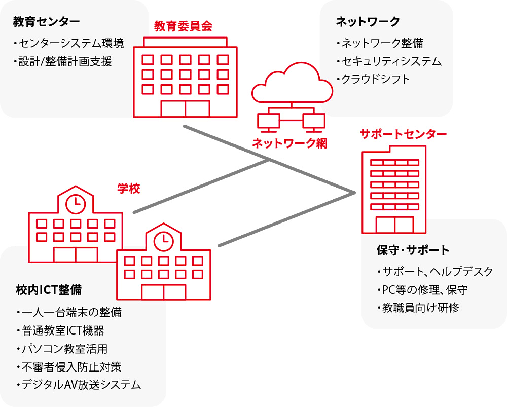 教育委員会には教育センターの環境整備(センターシステム環境、設計・整備計画支援)
学校では校内ICT整備(一人一台端末の整備、普通教室へのICT機器設置、パソコン教室の活用、不審者侵入防止対策、デジタルAV放送システム)
サポートセンターにて保守・サポート(サポート・ヘルプデスク、PC等の修理・保守、教職員向け研修)
それぞれの施設をつなぐネットワーク網の構築(ネットワーク整備、セキュリティシステム、クラウドシフト)