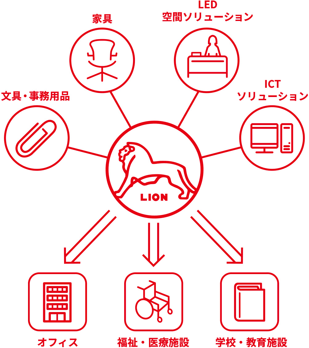 トータルサポートネットワークの図
ライオン事務器から「オフィス」「福祉・医療施設」「学校・教育施設」に「オフィス家具、文具・事務用品、LED・空間ソリューション、ICTソリューション」をトータルサポートいたします。