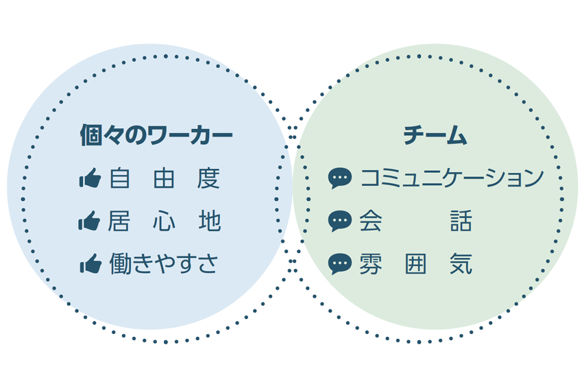個々のワーカーが空間に求めるのは「自由度、居心地、働きやすさ」。チーム作業の時に空間に求められるのは「コミュニケーション、会話、雰囲気」です。
