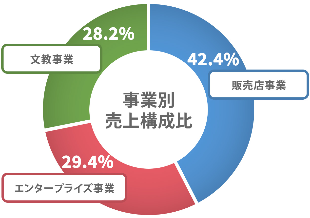 2025年9月期の事業別売上構成比