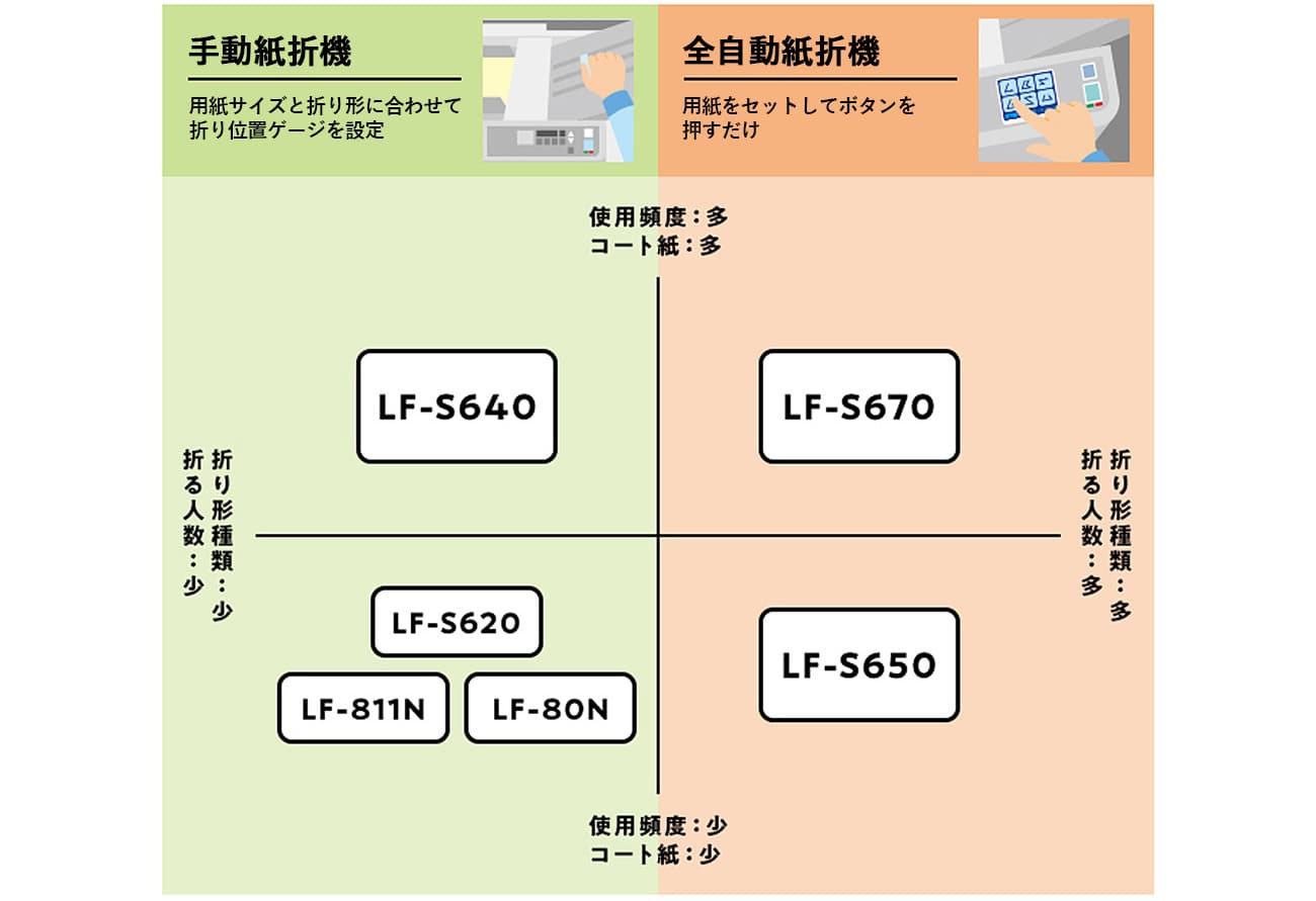 紙折機の違いをチェック！手動紙折機は用紙サイズと折り形に合わせて折り位置ケージを設定します。自動紙折機は用紙をセットしてボタンを押すだけ。「使用頻度が多い、コート紙を折る機会も多い」＋「たくさんの折り形が必要、使用人数が多い」場合は全自動紙折機「Lf-S671」がオススメです。「使用頻度が多い、コート紙を折る機会も多い」＋「少ないの折り形で十分、使用人数が少ない」場合は手動紙折機「Lf-S641」がオススメです。「使用頻度が少ない、コート紙を折る機会も少ない」＋「たくさんの折り形が必要、使用人数が多い」場合は全自動紙折機「Lf-S651」がオススメです。「使用頻度が少ない、コート紙を折る機会も少ない」＋「少ないの折り形で十分、使用人数が少ない」場合は手動紙折機「Lf-S621」「LF-811N」「LF-80N」がオススメです。