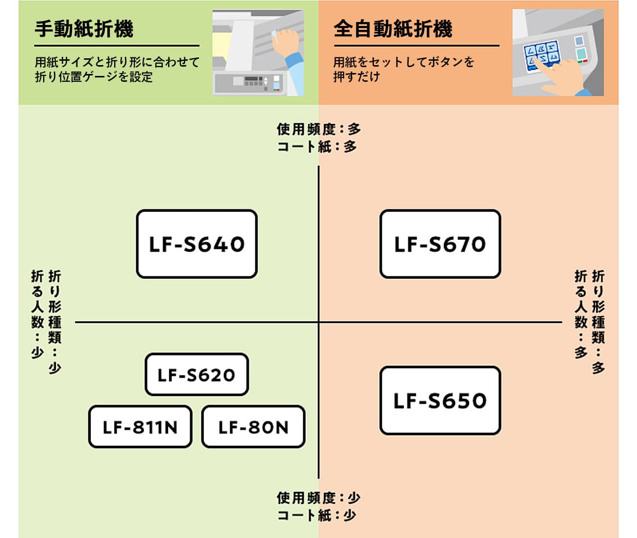 紙折機の違いをチェック！手動紙折機は用紙サイズと折り形に合わせて折り位置ケージを設定します。自動紙折機は用紙をセットしてボタンを押すだけ。「使用頻度が多い、コート紙を折る機会も多い」＋「たくさんの折り形が必要、使用人数が多い」場合は全自動紙折機「Lf-S671」がオススメです。「使用頻度が多い、コート紙を折る機会も多い」＋「少ないの折り形で十分、使用人数が少ない」場合は手動紙折機「Lf-S641」がオススメです。「使用頻度が少ない、コート紙を折る機会も少ない」＋「たくさんの折り形が必要、使用人数が多い」場合は全自動紙折機「Lf-S651」がオススメです。「使用頻度が少ない、コート紙を折る機会も少ない」＋「少ないの折り形で十分、使用人数が少ない」場合は手動紙折機「Lf-S621」「LF-811N」「LF-80N」がオススメです。