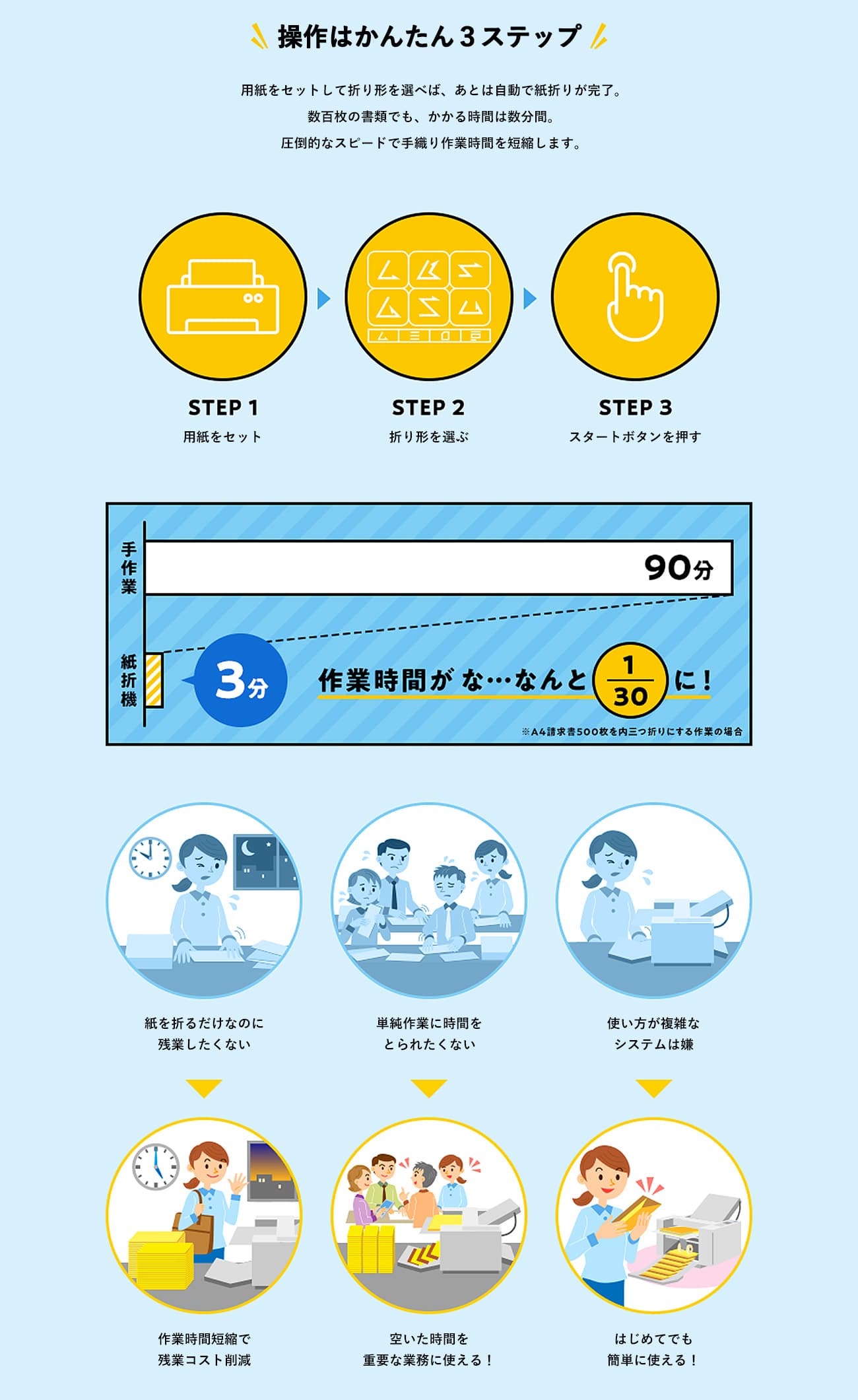 紙折機の操作はかんたん3ステップ。用紙を紙折機にセットして折り形を選べば、あとは自動で紙折りが完了。数百枚の書類でも、かかる時間は数分。圧倒的なスピードで手織り作業時間を短縮します。