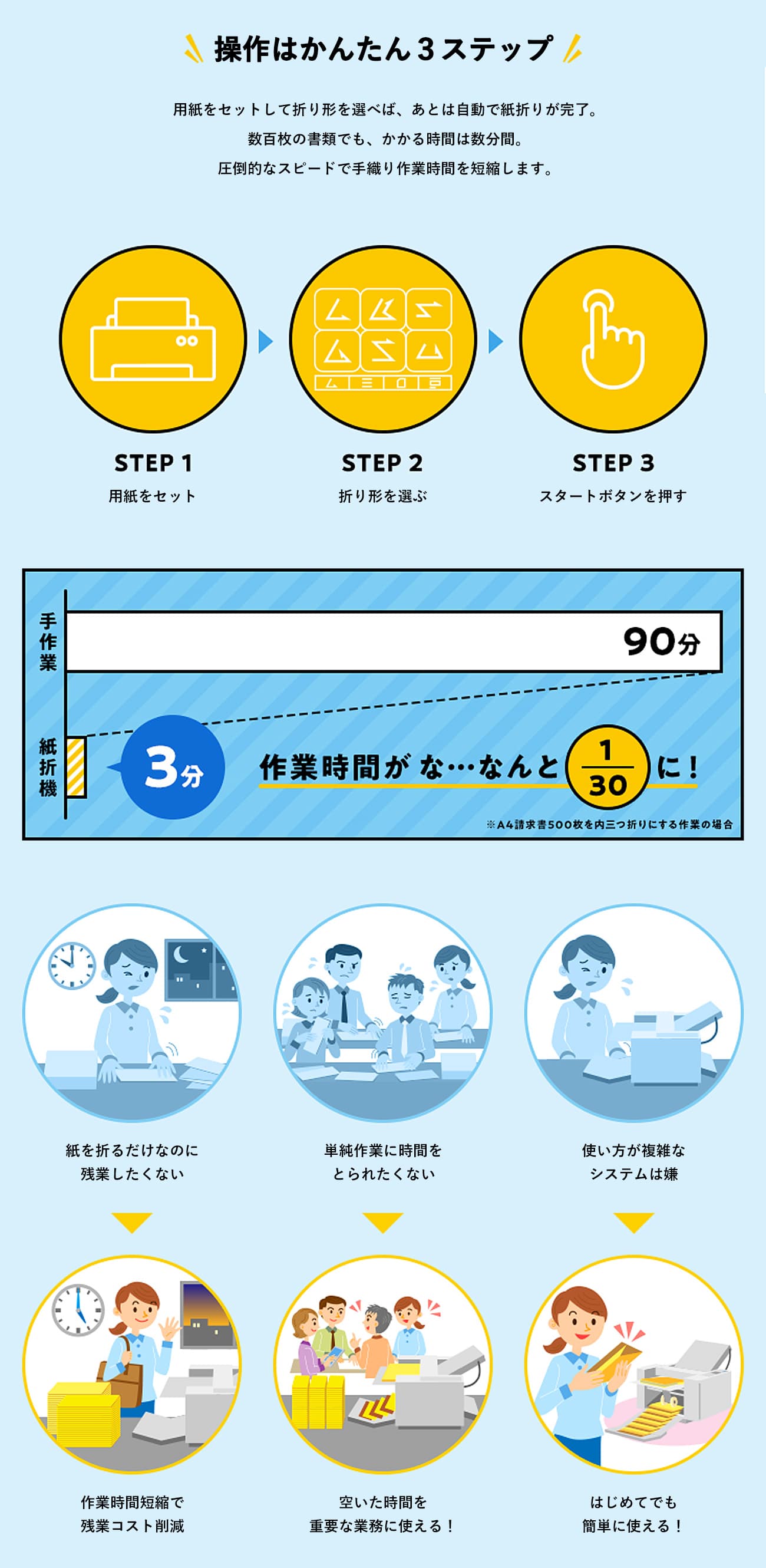 紙折機の操作はかんたん3ステップ。用紙を紙折機にセットして折り形を選べば、あとは自動で紙折りが完了。数百枚の書類でも、かかる時間は数分。圧倒的なスピードで手織り作業時間を短縮します。
