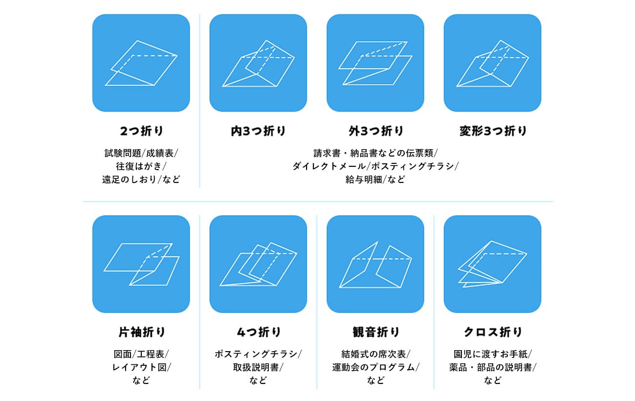 紙の折り形は全部で8種類。2つ折り、内3つ折り、外3つ折り、変形3つ折り、片袖折り、4つ折り、観音折り、クロス折り。2つ折りは、「試験問題・成績表・往復はがき・遠足のしおり」などに適しています。内3つ折り・外3つ折り・変形3つ折りは、「請求書、納品書などの伝票類・ダイレクトメール・ポスティングチラシ・給与明細」などに適しています。片袖折りは、「図面・工程表・レイアウト図」などに適しています。4つ折りは、「ポスティングチラシ・取扱説明書」などの適しています。観音折りは、「結婚式の座席表・運動会のプログラム」などに適しています。クロス折りは、「園児に渡すお手紙・薬品、部品の説明書」などに適しています。