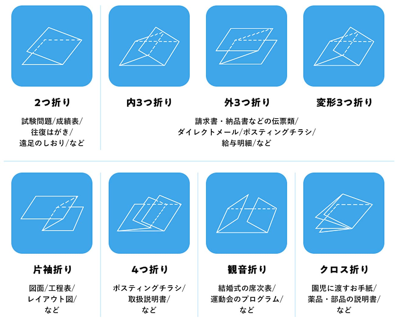 紙の折り形は全部で8種類。2つ折り、内3つ折り、外3つ折り、変形3つ折り、片袖折り、4つ折り、観音折り、クロス折り。2つ折りは、「試験問題・成績表・往復はがき・遠足のしおり」などに適しています。内3つ折り・外3つ折り・変形3つ折りは、「請求書、納品書などの伝票類・ダイレクトメール・ポスティングチラシ・給与明細」などに適しています。片袖折りは、「図面・工程表・レイアウト図」などに適しています。4つ折りは、「ポスティングチラシ・取扱説明書」などの適しています。観音折りは、「結婚式の座席表・運動会のプログラム」などに適しています。クロス折りは、「園児に渡すお手紙・薬品、部品の説明書」などに適しています。