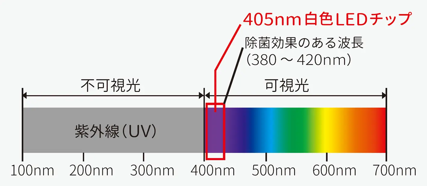 「除菌効果がある405nm 周辺の波長」の説明画像