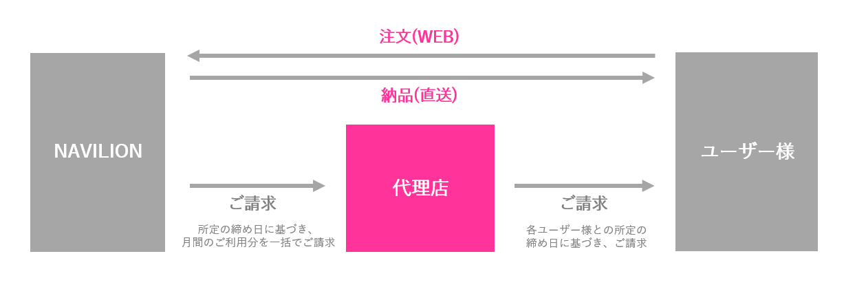 ユーザー様はNAVILIONへ直接WEB注文を行い、商品はNAVILIONからユーザー様へ直送されます。請求については、NAVILIONが代理店へ月次で一括請求し、代理店は各ユーザー様との契約条件に基づいて請求を行います。
