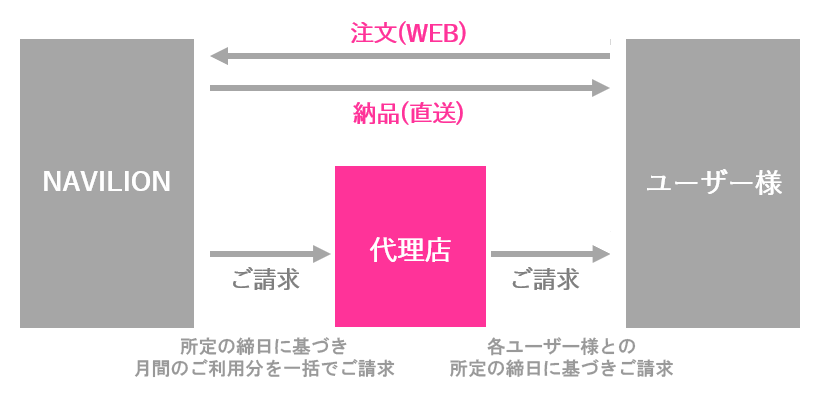ユーザー様はNAVILIONへ直接WEB注文を行い、商品はNAVILIONからユーザー様へ直送されます。請求については、NAVILIONが代理店へ月次で一括請求し、代理店は各ユーザー様との契約条件に基づいて請求を行います。