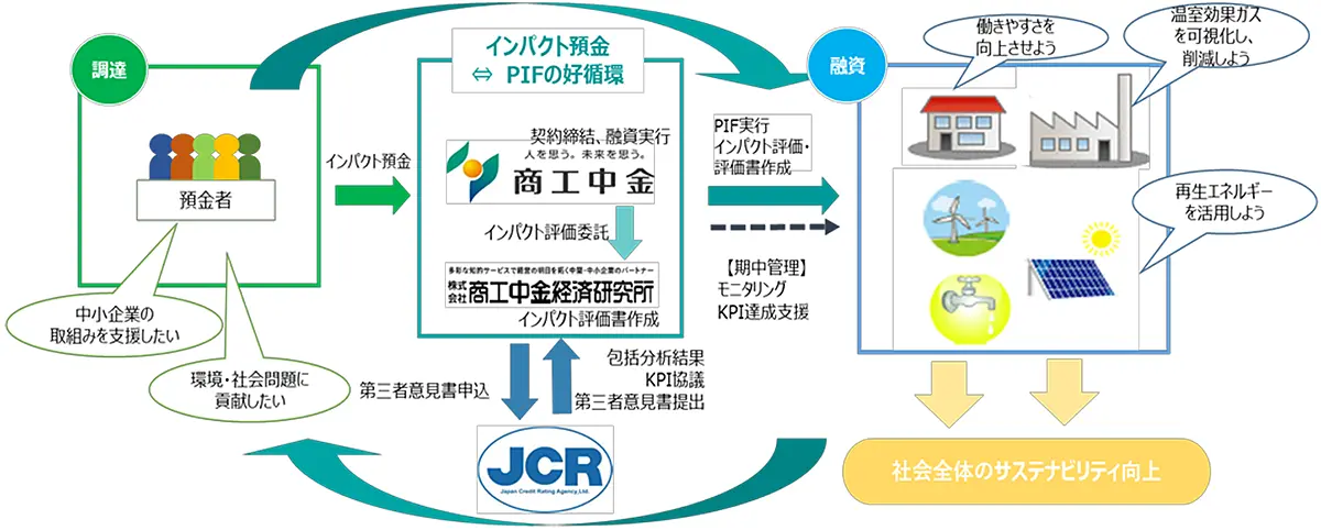 商工中金の「インパクト預金」フレームワーク図
