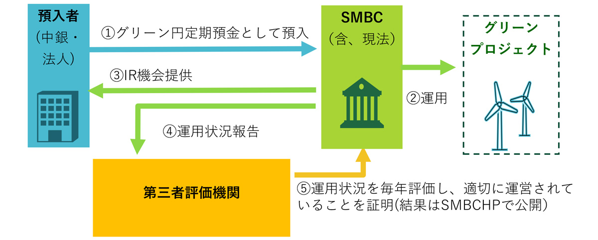 商工中金の「インパクト預金」フレームワーク図