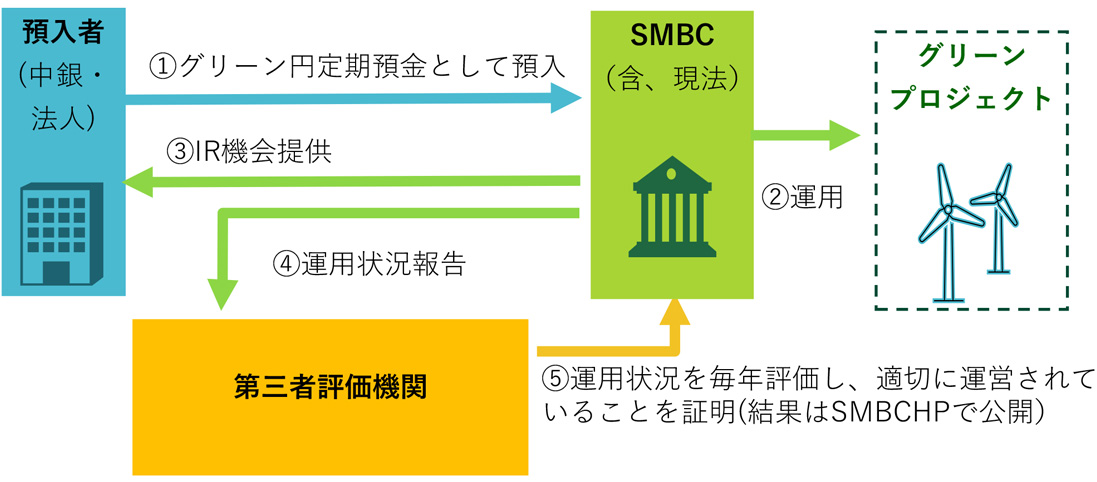 商工中金の「インパクト預金」フレームワーク図