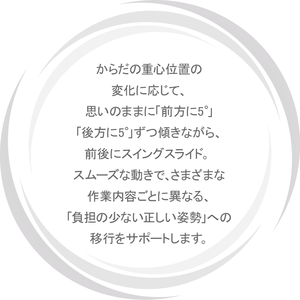 からだの重心位置の変化に応じて、思いのままに「前方に5°」「後方に5°」ずつ傾きながら、前後にスイングスライド。 スムーズな動きで、さまざまな作業内容ごとに異なる、「負担の少ない正しい姿勢」への移行をサポートします。